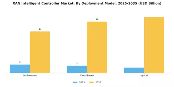 Ran Intelligent Controller Market Segment Image 1