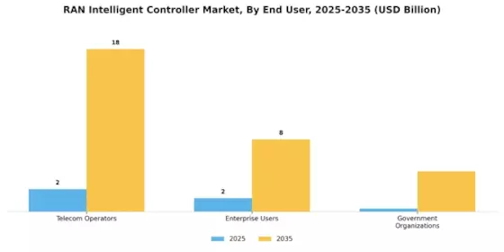 Ran Intelligent Controller Market Segment Image 2