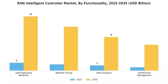 Ran Intelligent Controller Market Segment Image 3