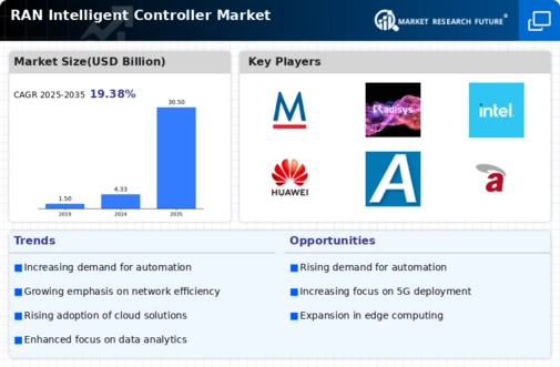 Ran Intelligent Controller Market Infographic