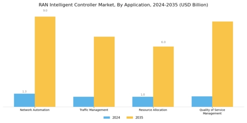 Ran Intelligent Controller Market Segment Image 0