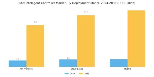 Ran Intelligent Controller Market Segment Image 1