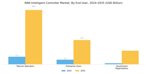 Ran Intelligent Controller Market Segment Image 2