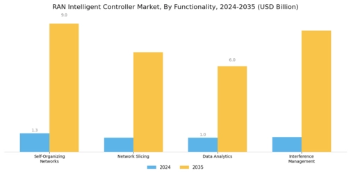 Ran Intelligent Controller Market Segment Image 3