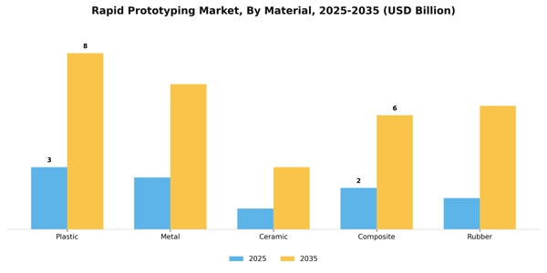 Rapid Prototyping Market Segment Image 2