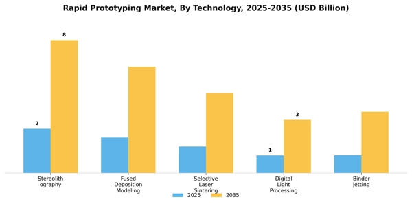 Rapid Prototyping Market Segment Image 3