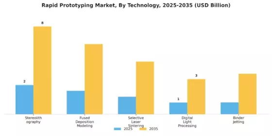 Rapid Prototyping Market Segment Image 0