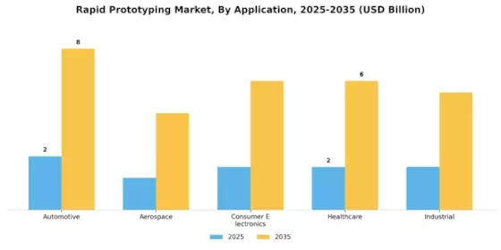 Rapid Prototyping Market Segment Image 2