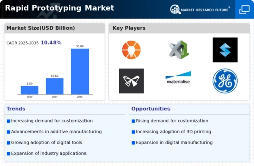 Rapid Prototyping Market Infographic
