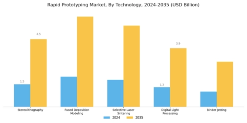 Rapid Prototyping Market Segment Image 0