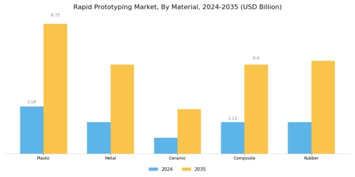 Rapid Prototyping Market Segment Image 1
