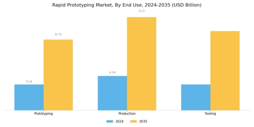 Rapid Prototyping Market Segment Image 3