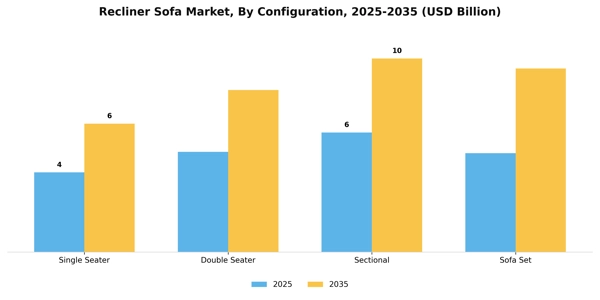 Recliner Sofa Market Segment Image 0