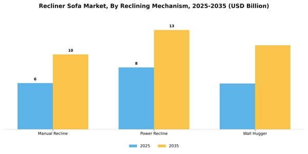 Recliner Sofa Market Segment Image 3
