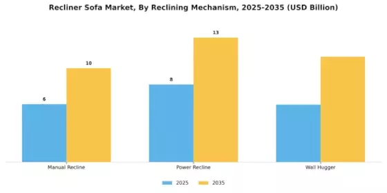 Recliner Sofa Market Segment Image 1