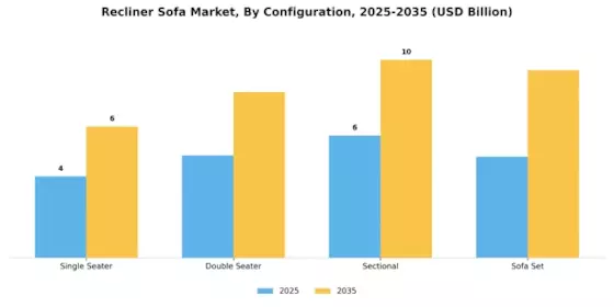 Recliner Sofa Market Segment Image 2