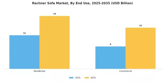 Recliner Sofa Market Segment Image 3