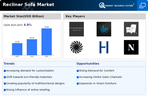 Recliner Sofa Market Infographic