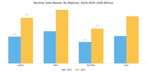 Recliner Sofa Market Segment Image 0
