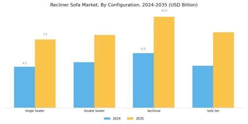Recliner Sofa Market Segment Image 2
