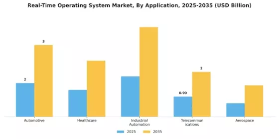 Real Time Operating System Market Segment Image 0