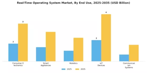 Real Time Operating System Market Segment Image 1