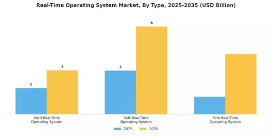 Real Time Operating System Market Segment Image 3