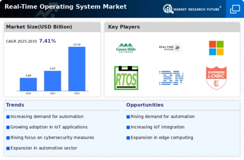 Real Time Operating System Market Infographic