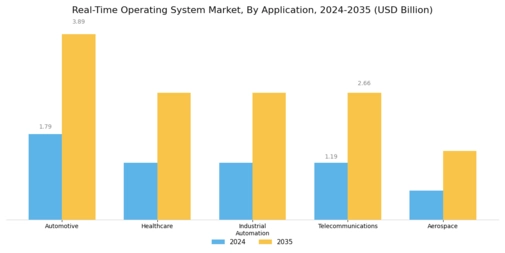 Real Time Operating System Market Segment Image 0