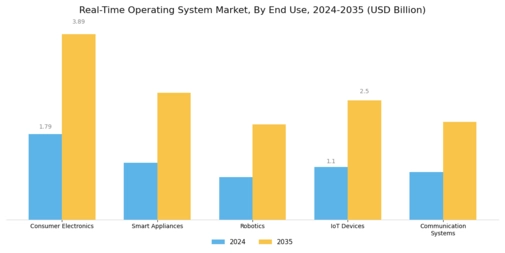 Real Time Operating System Market Segment Image 1