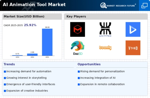 Ai Animation Tool Market Infographic
