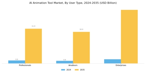 Ai Animation Tool Market Segment Image 3