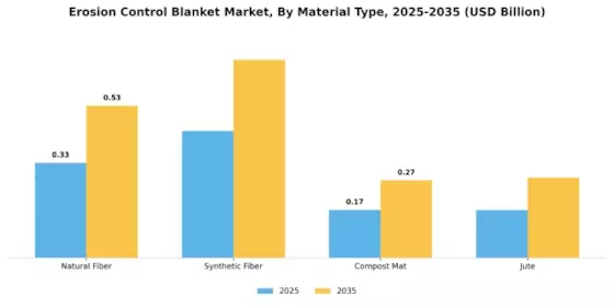 Erosion Control Blanket Market Segment Image 1