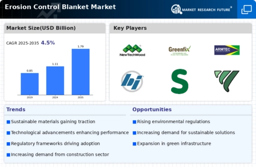 Erosion Control Blanket Market Infographic