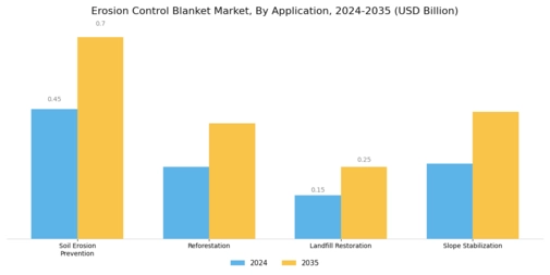 Erosion Control Blanket Market Segment Image 0