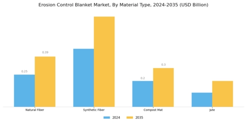 Erosion Control Blanket Market Segment Image 1