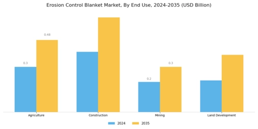 Erosion Control Blanket Market Segment Image 2
