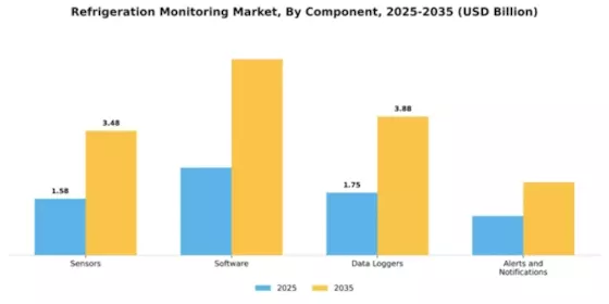 Refrigeration Monitoring Market Segment Image 1