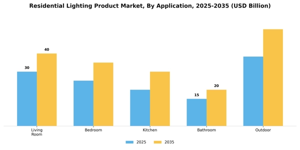 Residential Lighting Product Market Segment Image 0