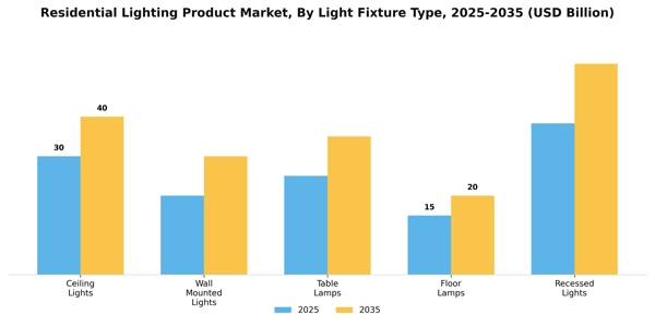 Residential Lighting Product Market Segment Image 2