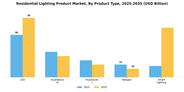 Residential Lighting Product Market Segment Image 3