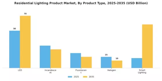Residential Lighting Product Market Segment Image 0
