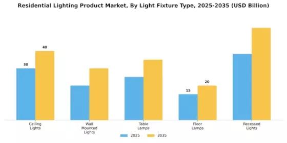 Residential Lighting Product Market Segment Image 1