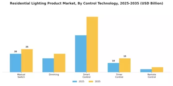 Residential Lighting Product Market Segment Image 2