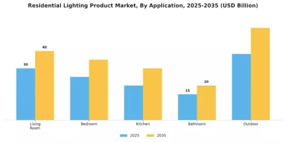 Residential Lighting Product Market Segment Image 3
