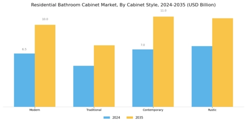 Residential Bathroom Cabinet Market  Segment Image 2