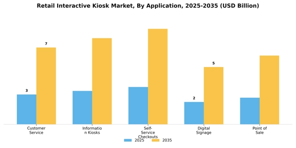 Retail Interactive Kiosk Market Segment Image 0