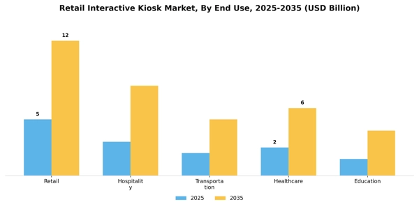 Retail Interactive Kiosk Market Segment Image 2