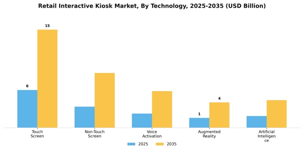 Retail Interactive Kiosk Market Segment Image 3