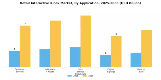 Retail Interactive Kiosk Market Segment Image 0